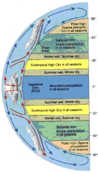 global circulation