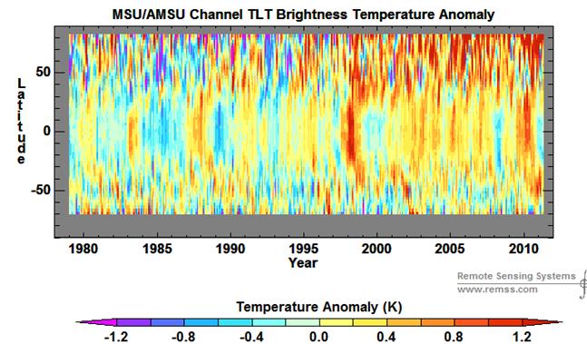 MSU/AMSU Channel TLT Time v. Latitude