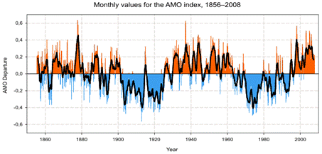 File:Amo timeseries 1856-present.svg