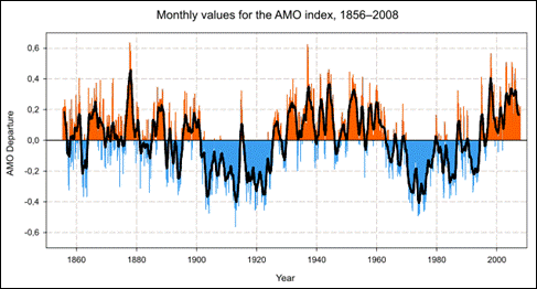 File:Amo timeseries 1856-present.svg