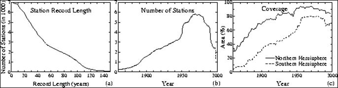 Plots showing number of stations and cover over time.