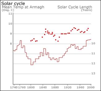 Solar cycle