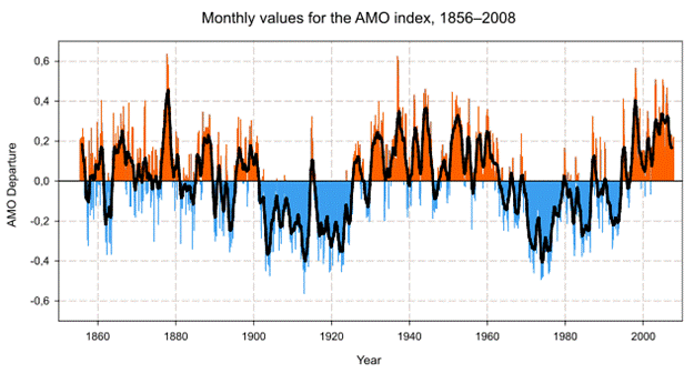 File:Amo timeseries 1856-present.svg