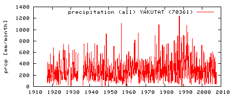 time series