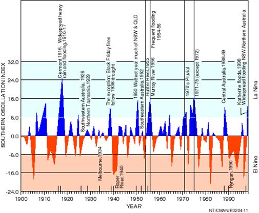 Timeline of flood episodes