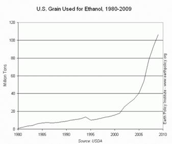 U.S. Grain Used for Ethanol, 1980-2009