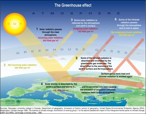 Greenhouse effect Human activities are causing greenhouse gas levels in the atmosphere to increase. This graphic explains how solar energy is absorbed by the earth's surface, causing the earth to warm and to emit infrared radiation. The greenhouse gases then trap the infrared radiation, thus warming the atmosphere.