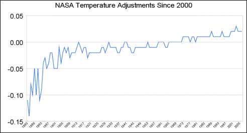 NASA's temperature adjustments since 2000