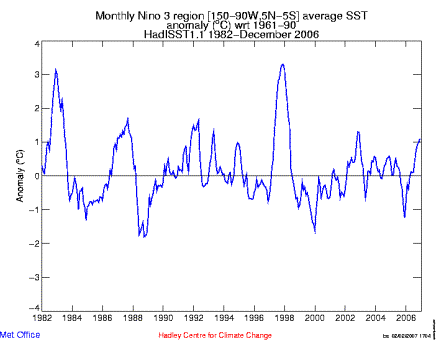Average SST temperature anomaly