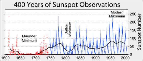 Sunspot numbers by year