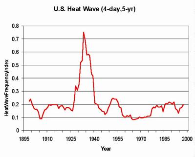 Kunkel Heat Waves