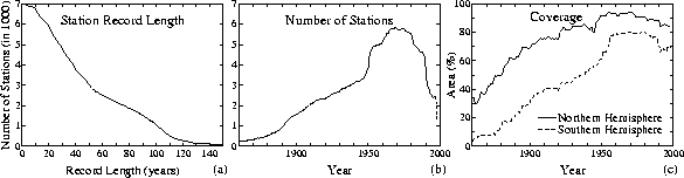 Plots showing number of stations and cover over time.