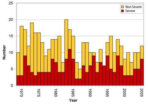 Graph showing the number of cyclones per year since 1970