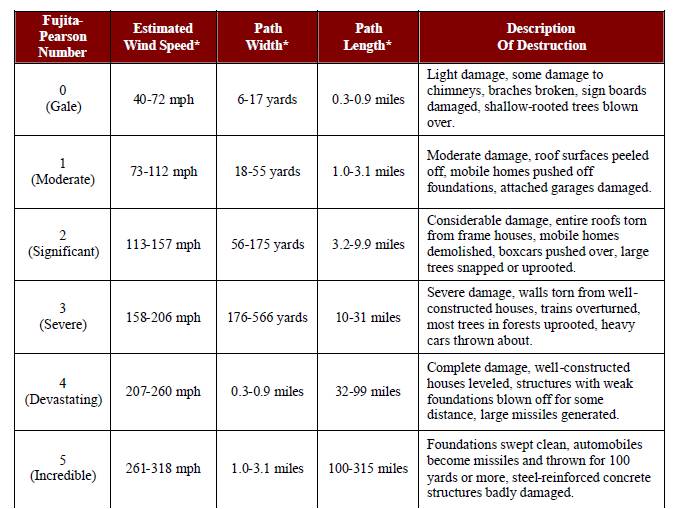 Tornado Levels Chart