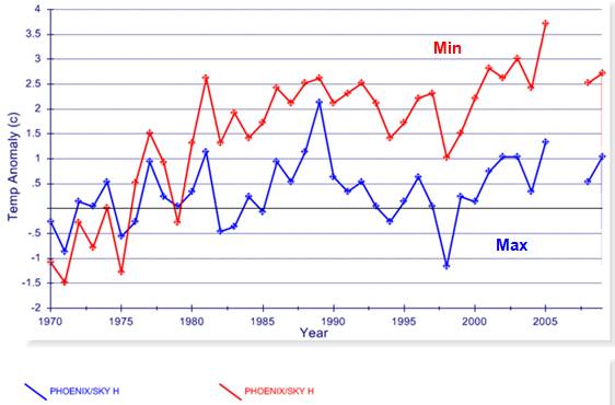 Diurnal Temperature Range