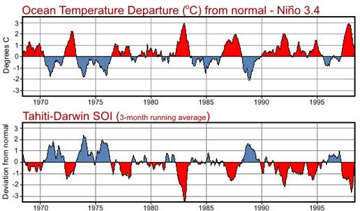 Comparison of SOI and SST