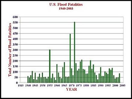flood_fatalities_1940-2003.jpg