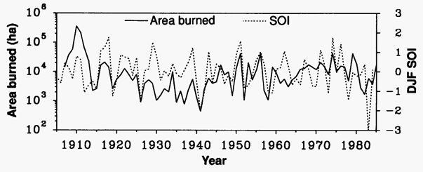 fires in the west and Southern Oscillatioin Index