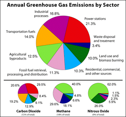 co2 emissions sources