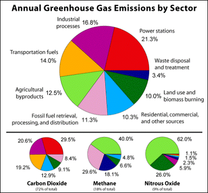 Sources of Greenhouse Gas Emissions, Greenhouse Gas (GHG) Emissions