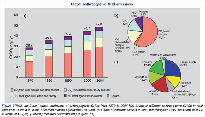 co2 emissions sources