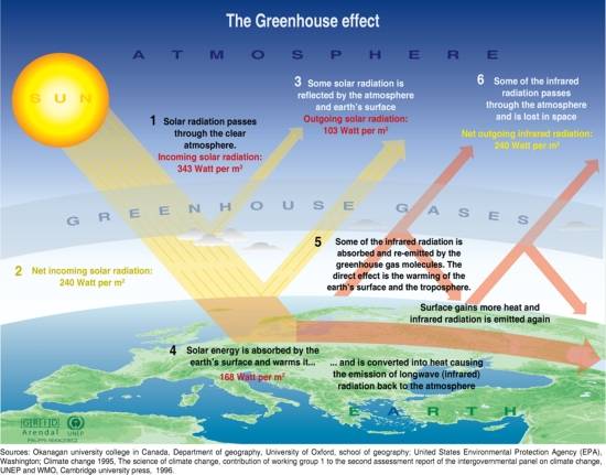 Greenhouse Gas