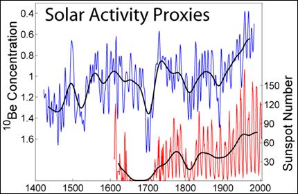 Image:Solar Activity Proxies.png