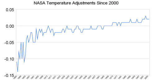 NASA's temperature adjustments since 2000